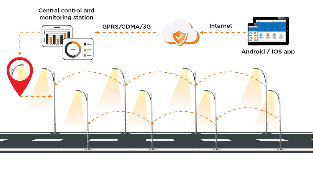 Smart Controllers for Streetlights: Exploring NEMA, LORA, and Other Technologies