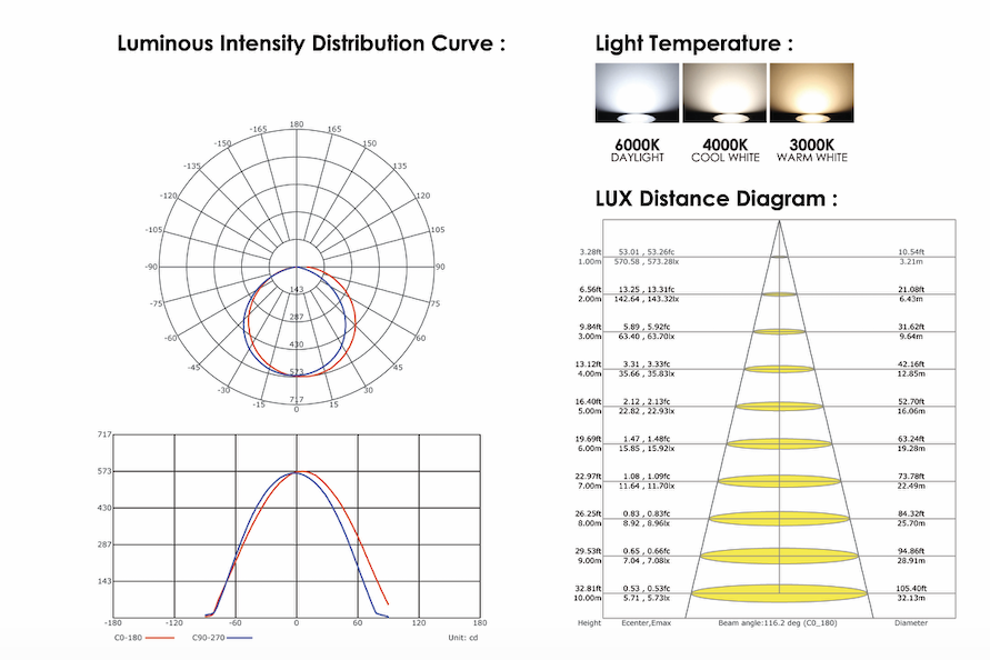 LED beam angle and luminous intensity distribution diagram